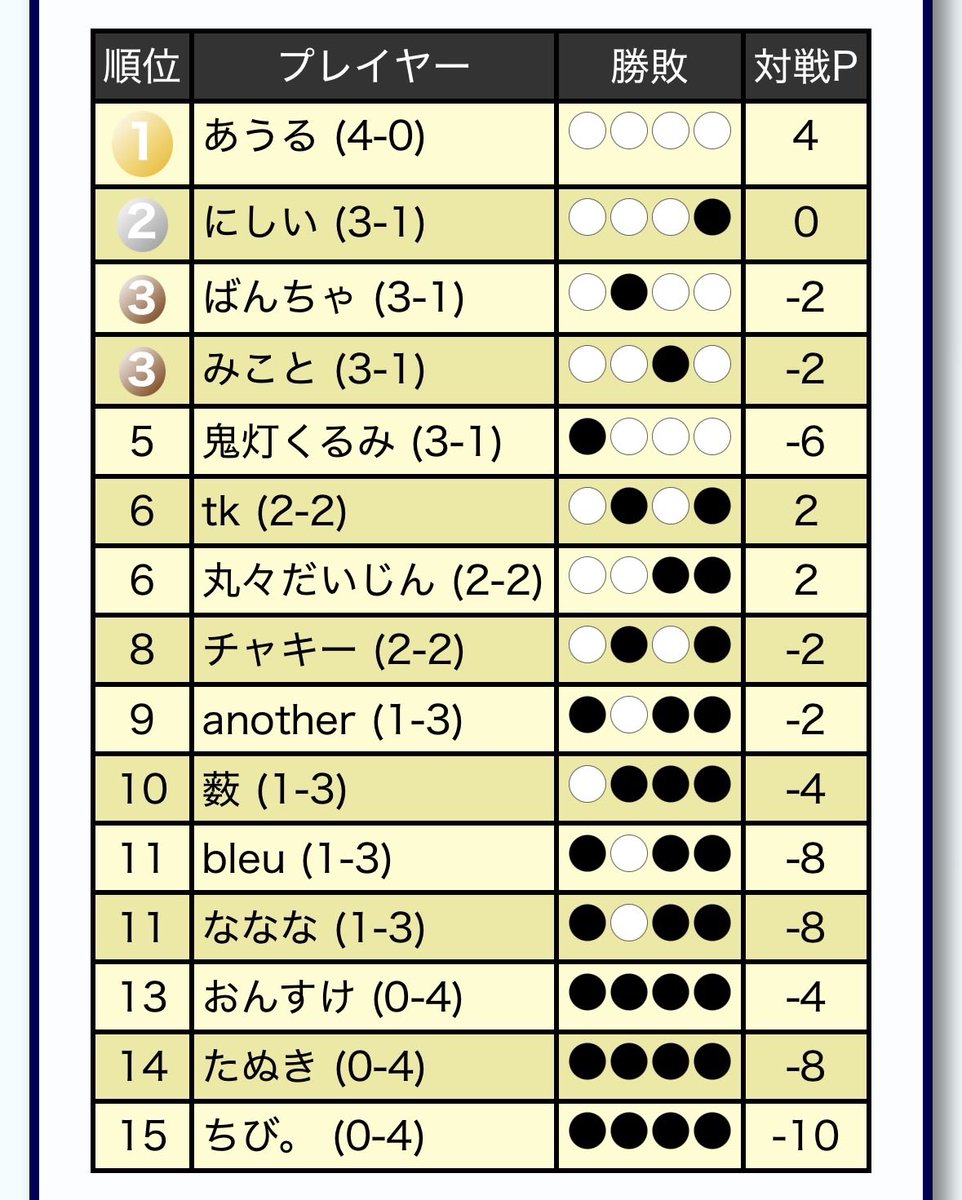 BrilliantForce_'s tweet photo. 本日行われたBRFチームスイスドロー内戦はみことさんが優勝されました。サブリーダーのだいじん様より熱血なお言葉をいただきチームの士気も上がりRAGEに向け益々やる気になってました明日も内戦が行われるので楽しみです https://t.co/ZGeTTgJA6z