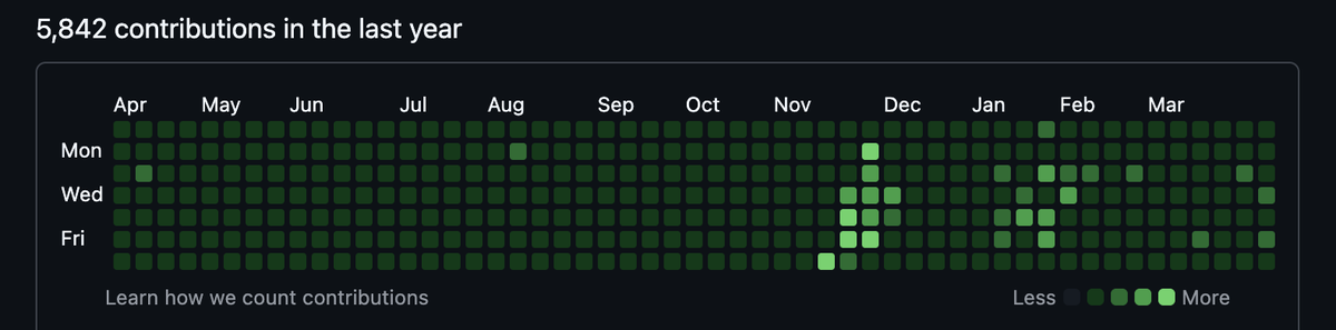 noahbarbaros's tweet photo. i don't think i've ever seen a GitHub contribution graph like this -- ever https://t.co/W1lDupovjI