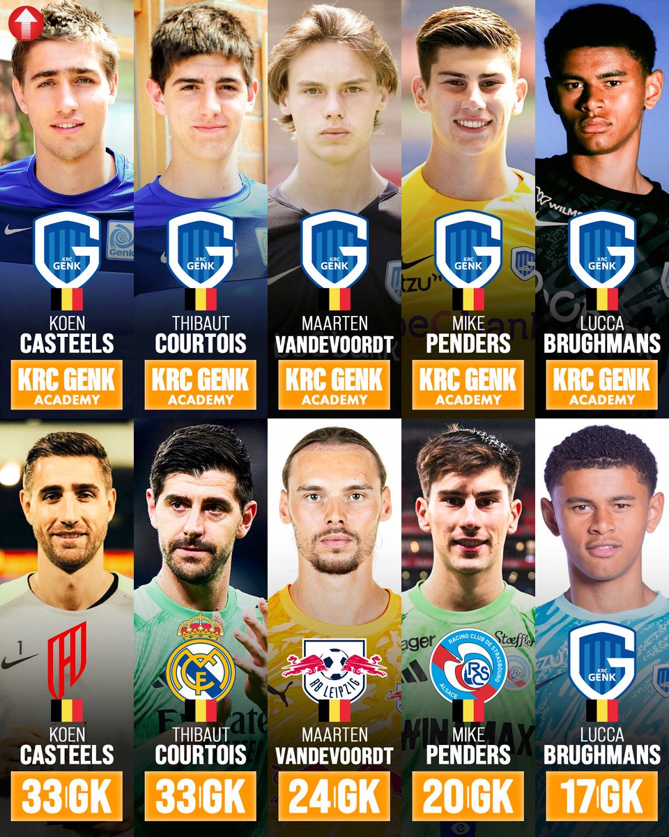 Over the years, KRC Genk academy has produced these keepers:

🇧🇪 𝐊𝐨𝐞𝐧 𝐂𝐚𝐬𝐭𝐞𝐞𝐥𝐬 (𝟑𝟑,𝐆𝐊) - Al-Qadsiah
🇧🇪 𝐓𝐡𝐢𝐛𝐚𝐮𝐭 𝐂𝐨𝐮𝐫𝐭𝐨𝐢𝐬 (𝟑𝟑,𝐆𝐊) - Real Madrid 
🇧🇪 𝐌𝐚𝐚𝐫𝐭𝐞𝐧 𝐕𝐚𝐧𝐝𝐞𝐯𝐨𝐨𝐫𝐝𝐭 (𝟐𝟒,𝐆𝐊) - RB Leipzig
🇧🇪 𝐌𝐢𝐤𝐞 𝐏𝐞𝐧𝐝𝐞𝐫𝐬
