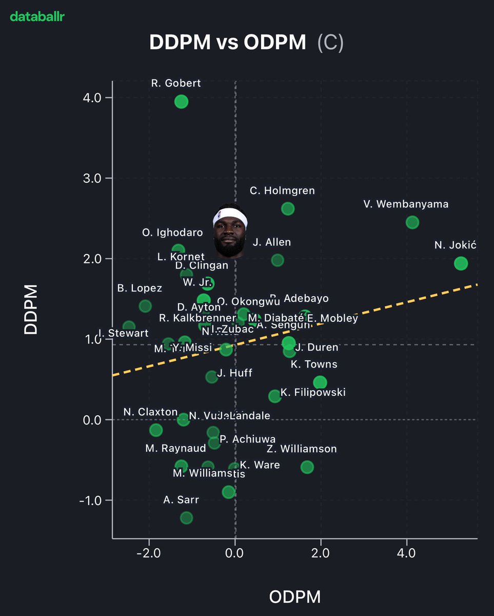 BleedGreen_BR's tweet photo. Quem impacta mais a defesa que Neemi nesse ponto da temporada?
Gobert, Chet, Wemby.
Fim da Lista.

Gobert é unilateral.
Chet e Wemby são unicórnios que não dá pra competir em impacto.

Neemi é o melhor Center acessível que um GM poderia conseguir. https://t.co/5YVm7NL2EE