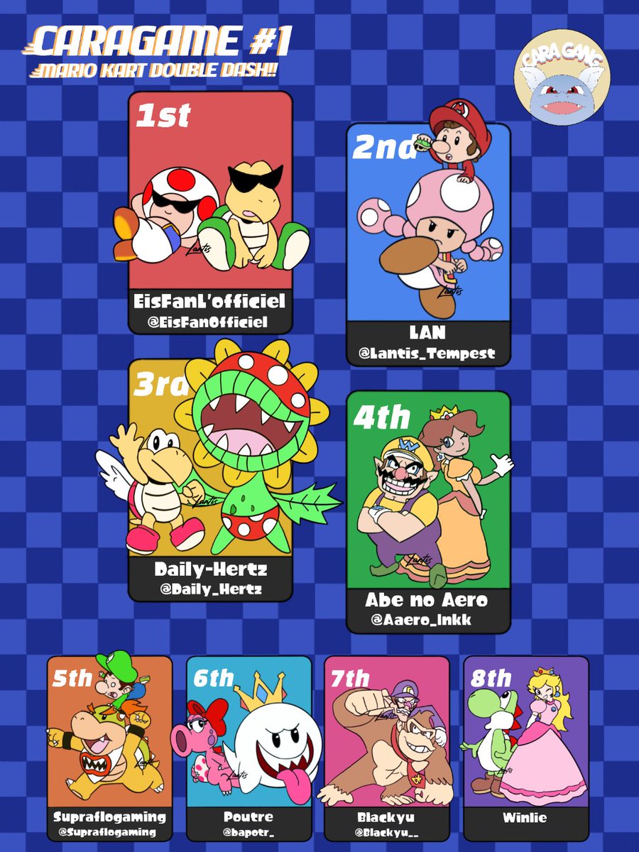 CaraGang_Game's tweet photo. Voici le top 8 du CaraGame #1 sur Mario Kart Double Dash!! :
🥇 @EisFanOfficiel
🥈 @Lantis_Tempest
🥉 @Daily_Hertz
4️⃣ @AAero_Inkk
5️⃣ @Supraflogaming
6️⃣ @bapotr_
7️⃣ @Blackyu__
8️⃣ Winlie

Un grand merci à tous d’être venus ! 
Hâte de vous retrouver pour la seconde édition 👀 https://t.co/BQeSZBdvUm