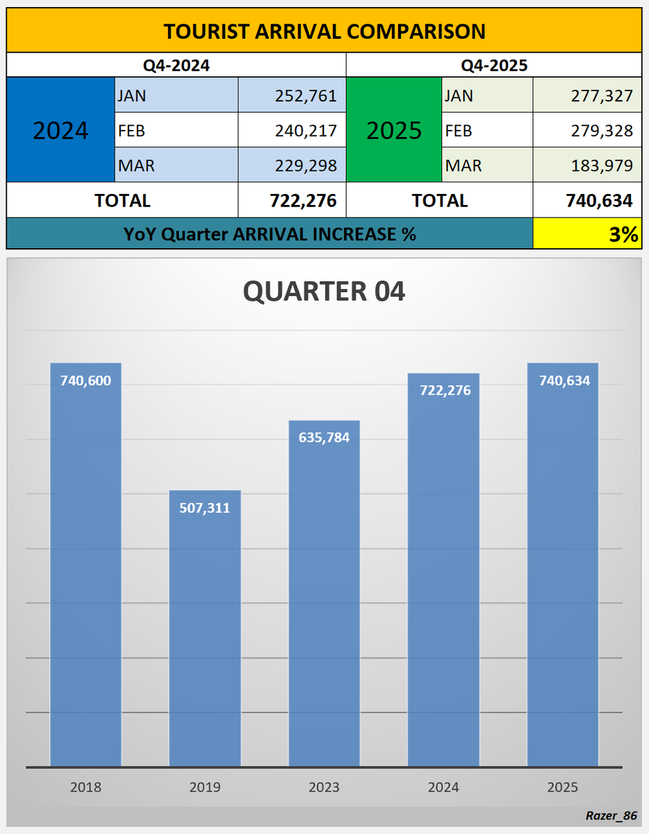 Razer_86's tweet photo. March 2026 arrivals decreased by 19.7% compared to 2025, but Quarter 4 still increased by 3% compared to the same quarter last year. https://t.co/il8eO0s52g