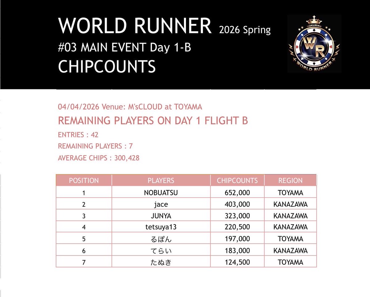 WR_HOKURIKU's tweet photo. WORLD RUNNER
#3 ã¡ã€ã³ã€ãã³ã
Day1B å¯å±±Mâ
S poker circle
7/42entry
Day2é²åºããã§ãšãããããŸãïŒ
#WORLDRUNNER #å¯å±± https://t.co/XRFzn1FYTt