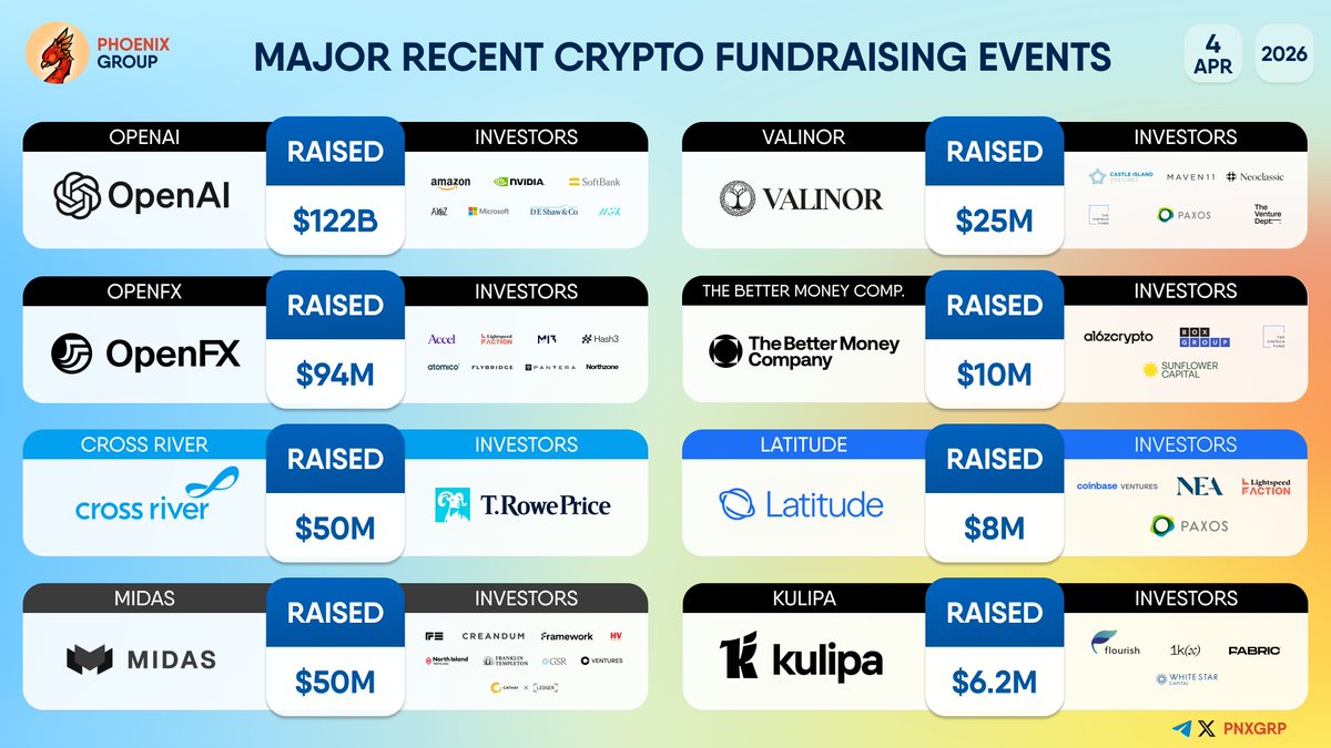 pnxgrp's tweet photo. MAJOR RECENT CRYPTO FUNDRAISING EVENTS
#OpenAI #OpenFX #CrossRiver #Midas #Valinor #TheBetterMoneyCompany #Latitude #Kulipa https://t.co/WJ1FJr8GXr