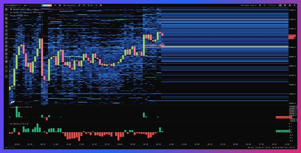 Crypto_Alby's tweet photo. What are these buy walls on BTC this fine Saturday morning lol ~$200mil
#MMT https://t.co/04uBjkZmmp