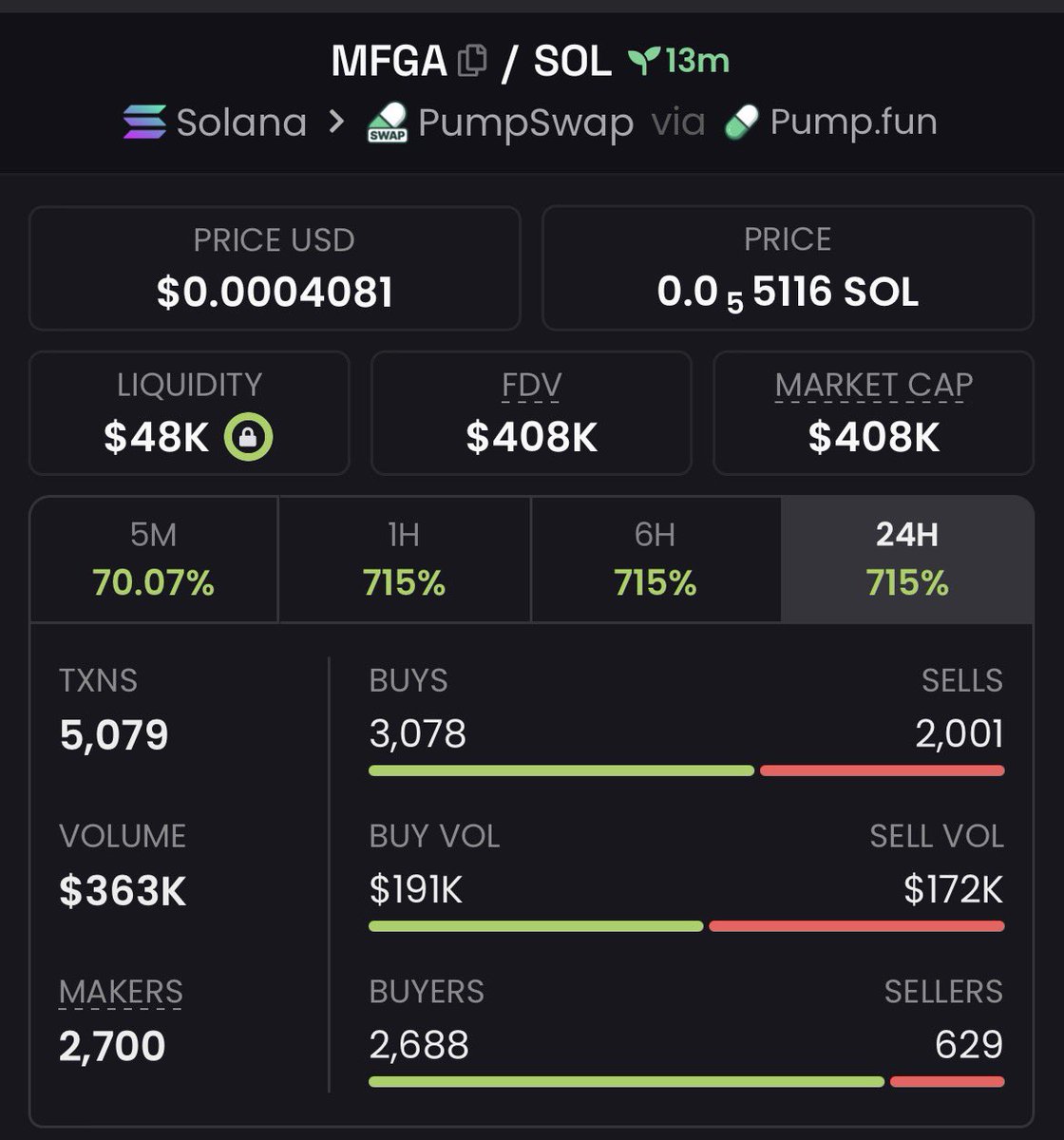 CRYPTOprof16's tweet photo. 2.4x up on $MFGA

u5Hzo4PYkV8VMLkMs3WXcfAsFMbE2FQdbjKEPBPpump https://t.co/yKbdGF0jmG