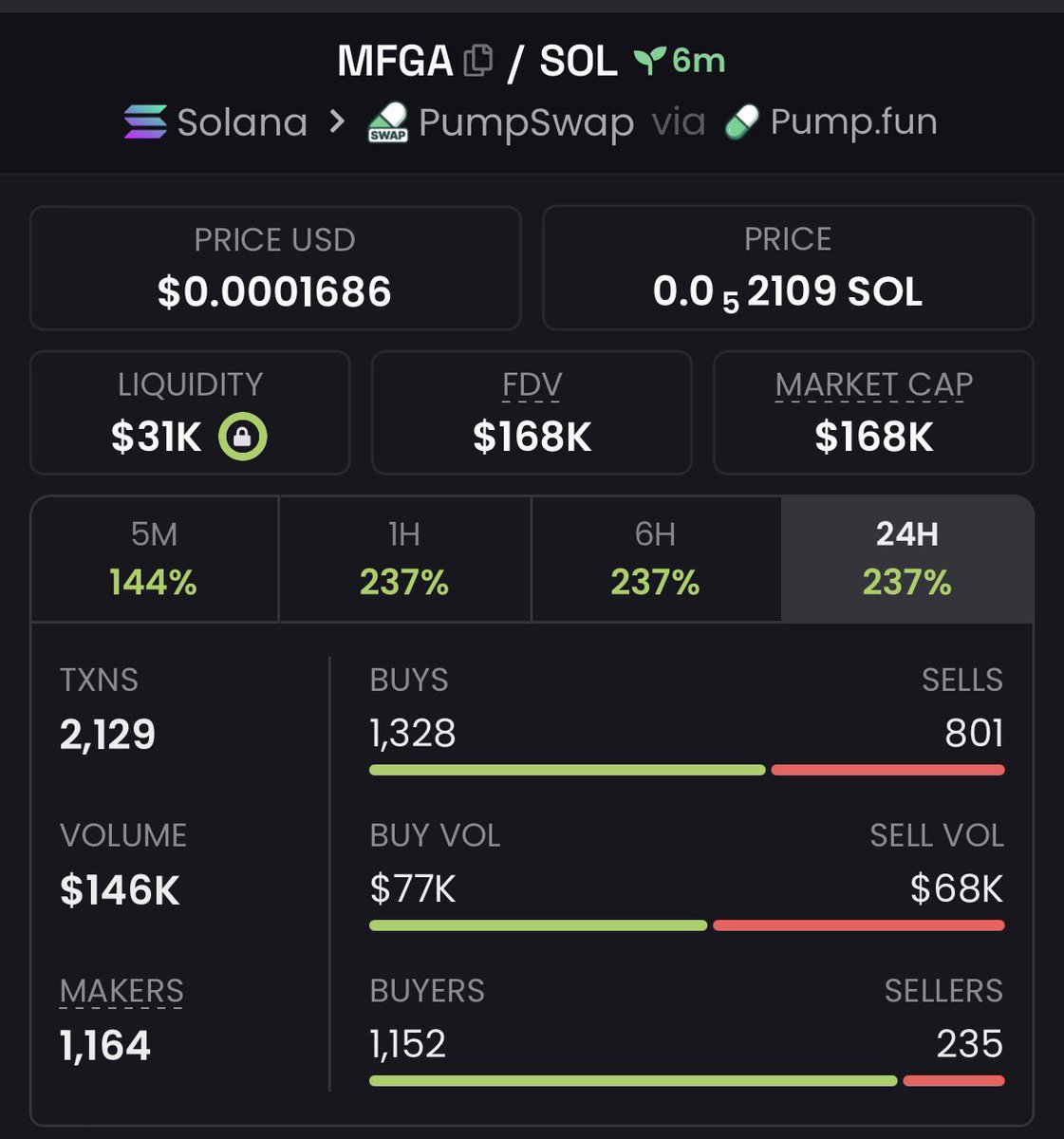 CRYPTOprof16's tweet photo. 2.4x up on $MFGA

u5Hzo4PYkV8VMLkMs3WXcfAsFMbE2FQdbjKEPBPpump https://t.co/yKbdGF0jmG
