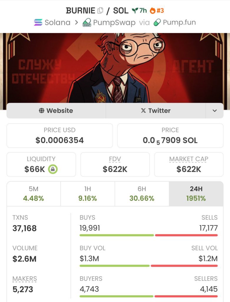 firepump_house's tweet image. I got in $BURNIE at $622k Mcap

Ca: CGEDT9QZDvvH5GmVkWJH2BXiMJqMJySC9ihWyr7Spump

Send a DM to join my PRIVATE GROUP 📊🚀

Let’s gooo

#Burnie #Solana #Memecoin #Nfts #Crypto
