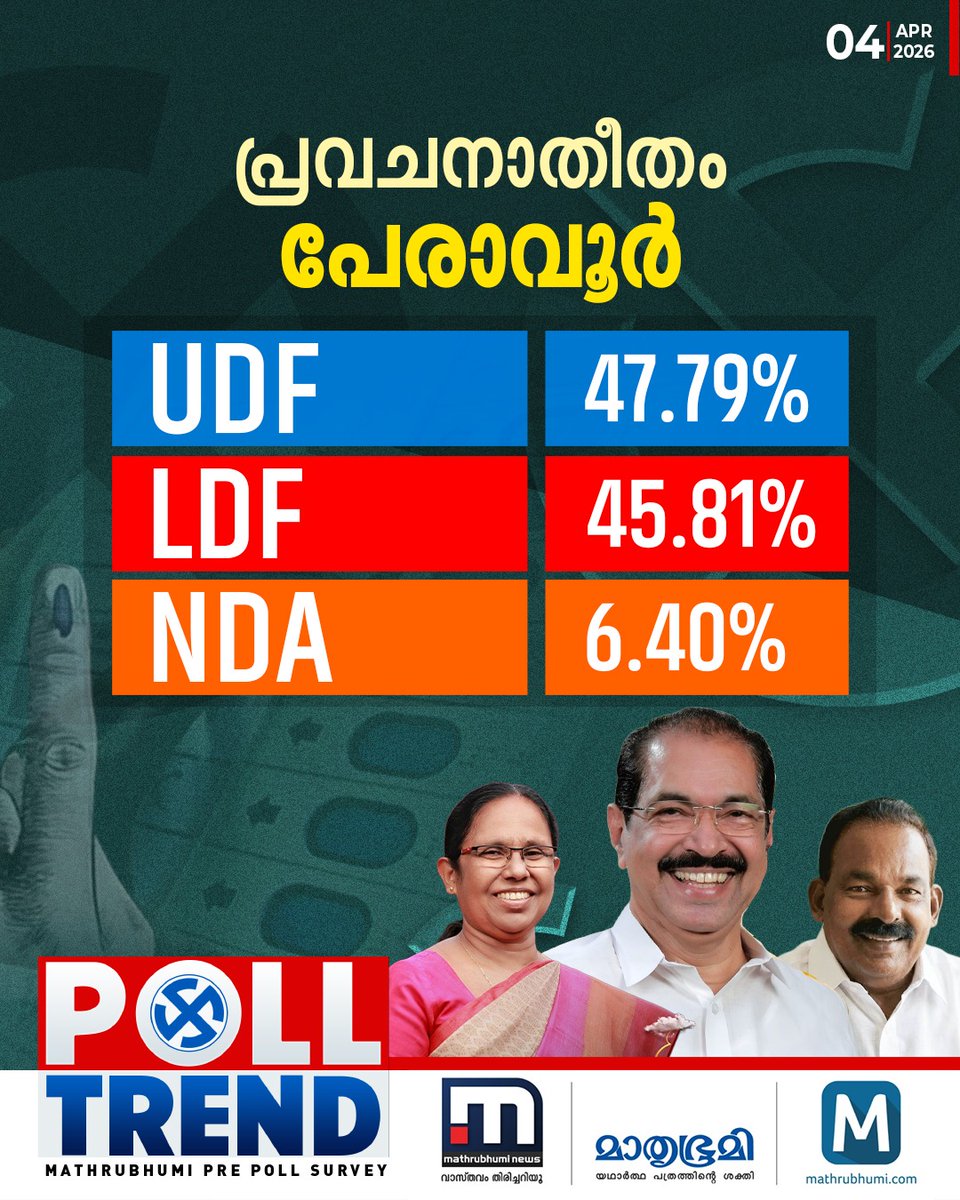 mathrubhuminews's tweet photo. പേരാവൂർ പോരിൽ ആര്? കെ കെ ശൈലജയേക്കാൾ നേരിയ സാധ്യത സണ്ണി ജോസഫിനെന്ന് സർവേ ഫലം
മാതൃഭൂമി-കോർ കേരള പ്രീ പോൾ സർവേ കാണാം മാതൃഭൂമി ന്യൂസിൽ തത്സമയം-
https://t.co/wZTqLx7olC
#MathrubhumiCore #KeralaPrePollSurvey #KeralaAssemblyElection2026 #OpinionPoll #LDF #UDF #NDA #Peravoor https://t.co/kjKfXrCU66