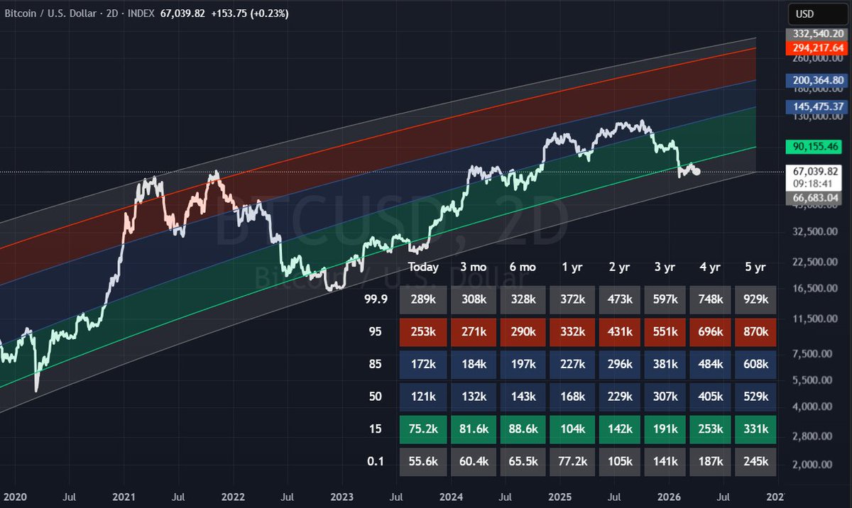 jv_finance's tweet photo. Bitcoin still isn’t as low as previous bear markets.

Even though Bitcoin has been in the lowest zone of the power law for two months now, it’s still not as deep as in prior bear markets.

Price would have to drop around 15% to match previous bear markets. https://t.co/A4AnqXdsbf