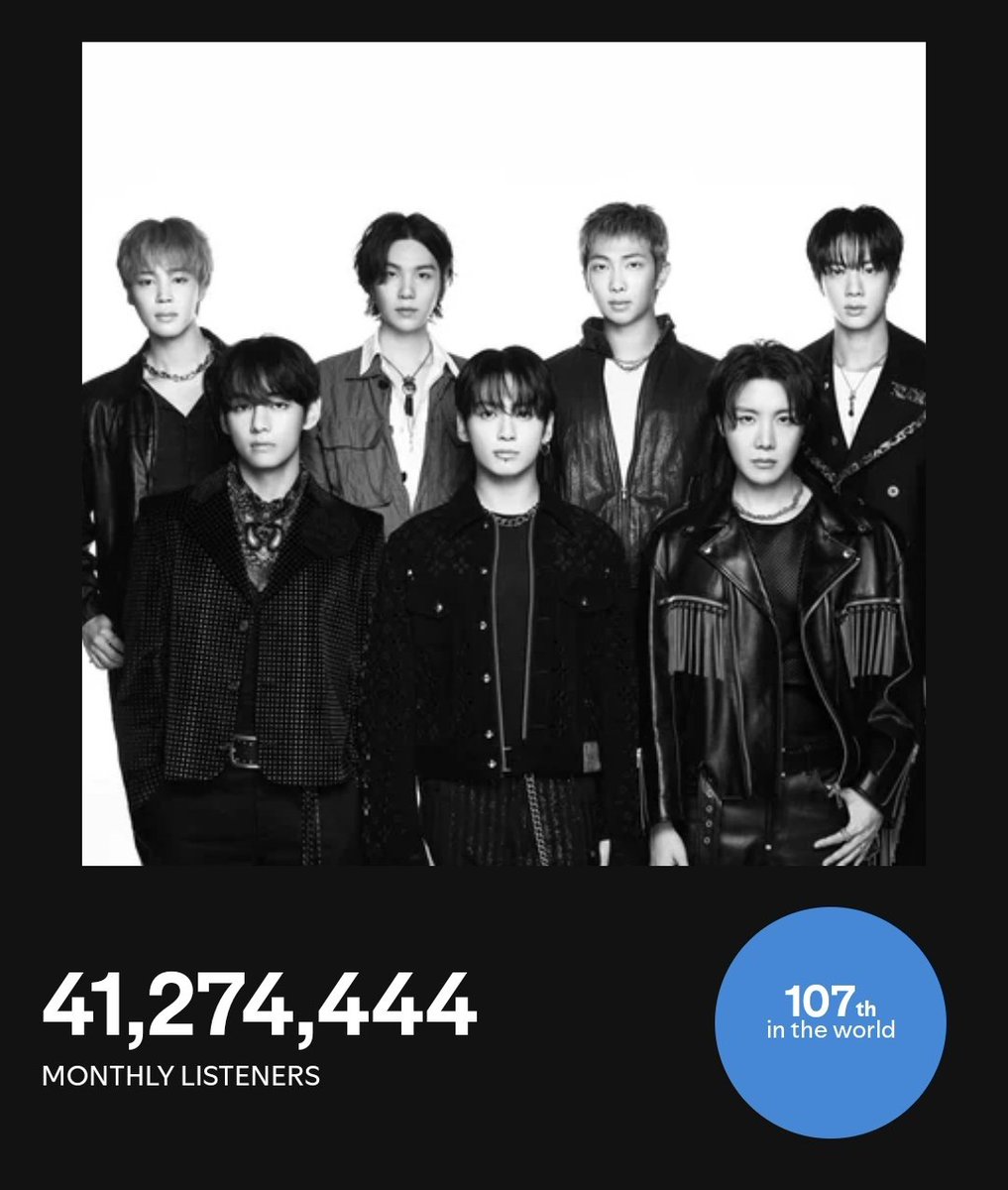 btspotifycentre's tweet photo. .@BTS_twt has surpassed 41 MILLION Monthly Listeners on Spotify once again!

→ 41,274,444 (+640,177)🔺🔥

Peak — 45,810,287  
World Rank: #107(+4) https://t.co/wsFcUoRjff