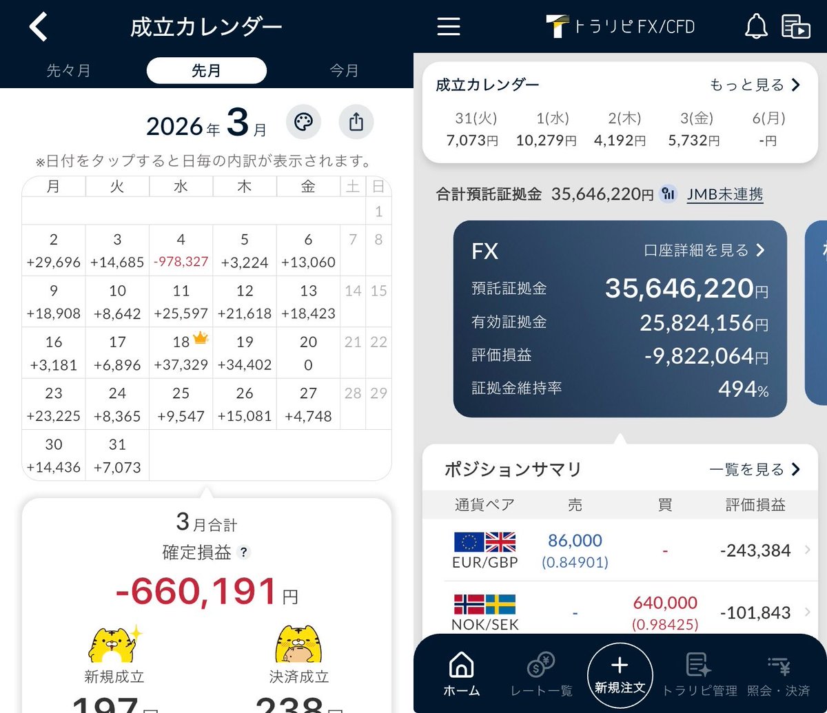 jico_assets's tweet photo. ◆月次報告3月
#トラリピ　▲660,191円
#めがねこFRセン短　▲2,077,638円
#MATSUIFX  ▲888,298円
計　▲3,626,757円

めがねこFR、松井FXのオージーキウイを全損切り😱
そしてトラリピのオージーキウイは100万円損切り😭
今年はマイナス確定かな… https://t.co/LTCmbZ518c