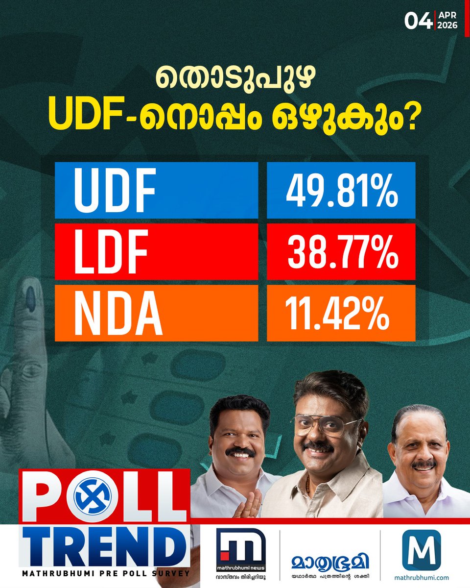 mathrubhuminews's tweet photo. തൊടുപുഴയിൽ തലമുറമാറ്റം? ജനഹിതം അപു ജോൺ ജോസഫിനൊപ്പമെന്ന് പ്രവചനം
മാതൃഭൂമി-കോർ കേരള പ്രീ പോൾ സർവേ കാണാം മാതൃഭൂമി ന്യൂസിൽ തത്സമയം-
https://t.co/wZTqLx7olC
#MathrubhumiCore #KeralaPrePollSurvey #KeralaAssemblyElection2026 #OpinionPoll #LDF #UDF #NDA #Thodupuzha https://t.co/LYghni6Wj1