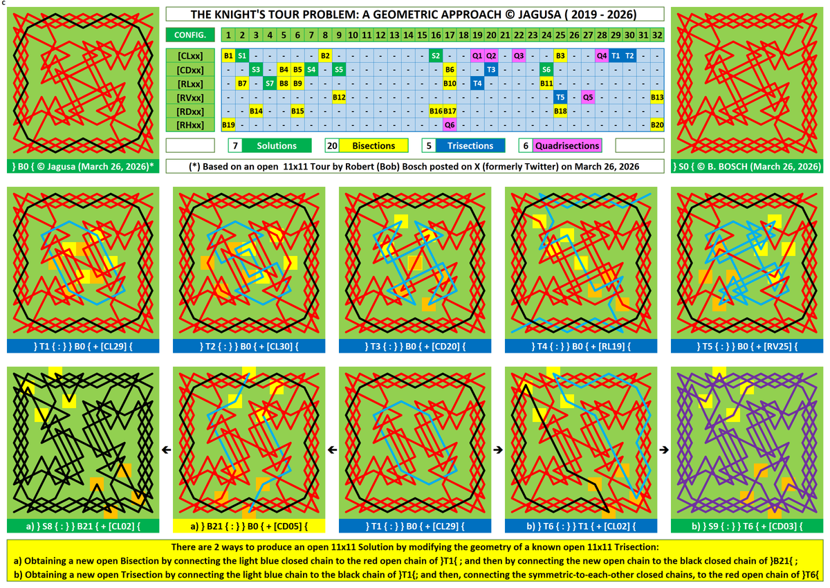 Jarigusa's tweet photo. The Knight's Tour Problem:
#A_Geometric_Approach

By modifying the geometry of a known open 11x11 symmetric Bisection, we can produce new symmetric Solutions with modified Trisections ...    

#No_trial_and_error
#New_solution_method #Modifying_a_Tour_by_Bob_Bosch
#Apr_04_2026 https://t.co/MTvHSswTs9