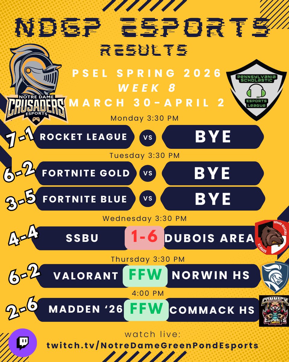 NDGP_Esports's tweet photo. Week 8 recap… anticlimactic finish 😴

BYEs for RL + both Fortnite teams
SSBU fell to Dubois
Valorant &amp; Madden both won via forfeit (tech issues + no-show)
Regular season = DONE ✅
Playoffs start Monday (April 6)… now it gets real 🎮🔥 #NDProud
@PSELesports @playvs https://t.co/dgfvRiJvMX
