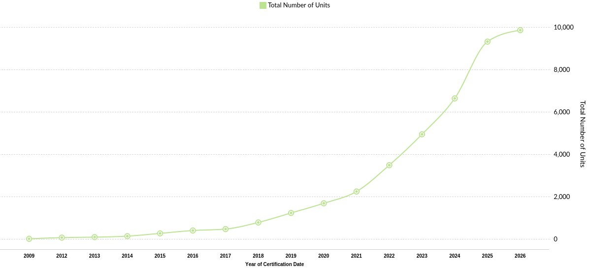 PHIUS1's tweet photo. Nearly 10,000 dwelling units have been Phius Certified across the world, with almost half that coming in just the last three years 🤯

#phius #passivebuilding #passivehouse #phiuscertification #passivecertification #greenbuilding https://t.co/RxyRefRlj0