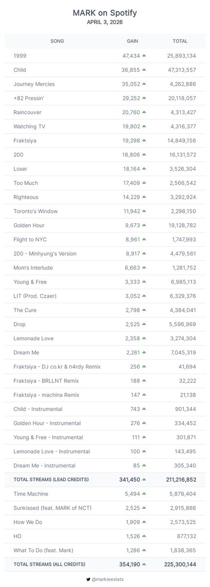mark lee stats tweet media