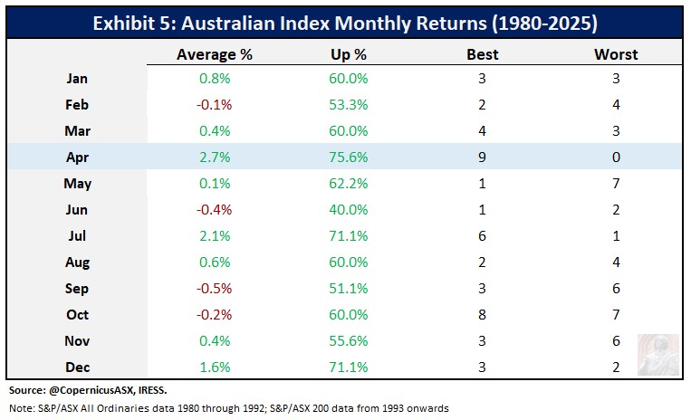 CopernicusASX's tweet photo. No matter how you slice and dice the data, April is the best month for Aussie equities. While the ASX 200 will likely breach 8759.5 points soon and may move as high as 8900 +/- 25 points, I expect this to occur in the first half of this month. I expect reasonable weakness to likely materialise in the second half so that April 2026 may well finish in the red.

This will be discussed in more detail in the next edition of my newsletter.
#xjo #asx200