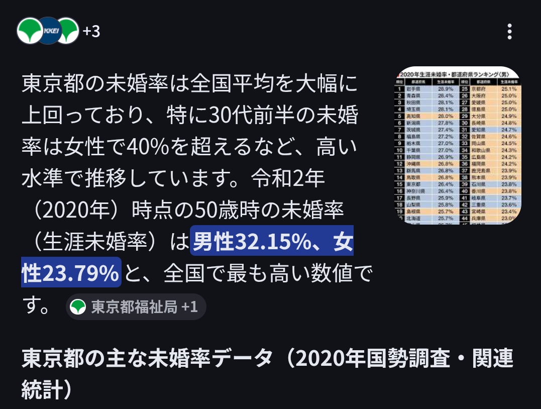 kiribou06341's tweet photo. 東京都の未婚率→男性32%、女性23%
つくば市の未婚率→30代男性47〜32%、30代女性34%〜22%

これは……😰都内みたいに、明らかに独身っぽい人見かけなかったということは…どこに独身者はいるんだろう、、
https://t.co/KxydBl3kjE https://t.co/Q99YHVfq3H