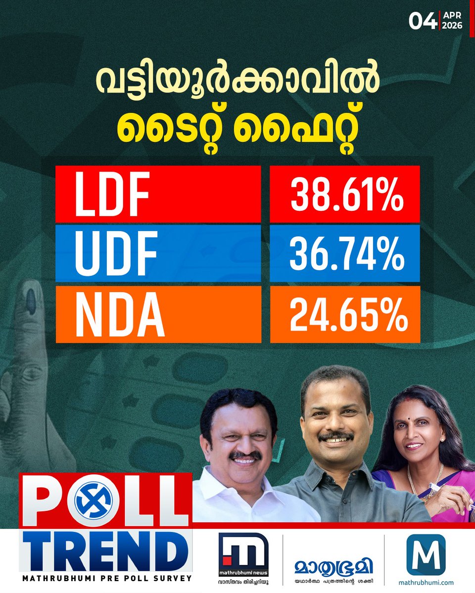 mathrubhuminews's tweet photo. മുന്നണികളെ വട്ടംകറക്കുമോ വട്ടിയൂർക്കാവ്? LDF-UDF പോരാട്ടം കനക്കുമെന്ന് സർവേ ഫലം
മാതൃഭൂമി-കോർ കേരള പ്രീ പോൾ സർവേ കാണാം മാതൃഭൂമി ന്യൂസിൽ തത്സമയം-
https://t.co/wZTqLx7olC
#MathrubhumiCore #KeralaPrePollSurvey #KeralaAssemblyElection2026 #OpinionPoll #LDF #UDF #NDA https://t.co/0jgfG6BSTK