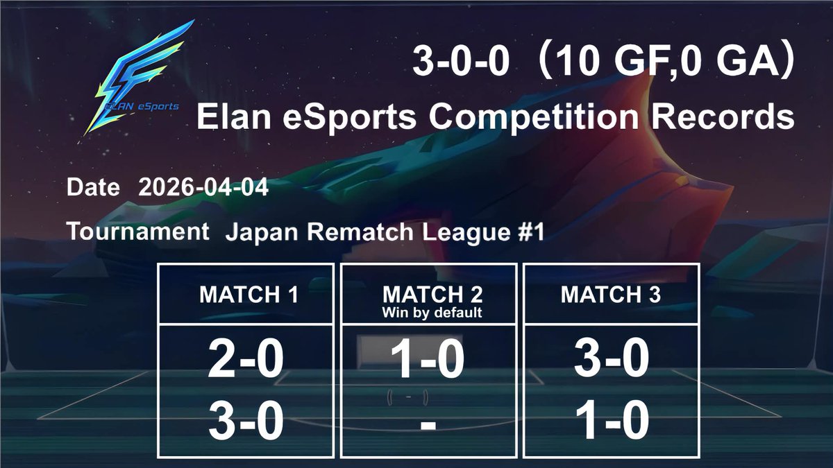 Elanesports's tweet photo. Japan Rematch League #1
ディビジョン決定戦（スイスドロー・勝ち抜け方式）
3戦 3勝0分0敗（10得点0失点）

とても素晴らしい安定した結果でした。
この調子でJRLを進んでいきましょう🔥
本日も応援ありがとうございました。

#JAPANREMATCHLEAGUE https://t.co/5CtTOl37xB