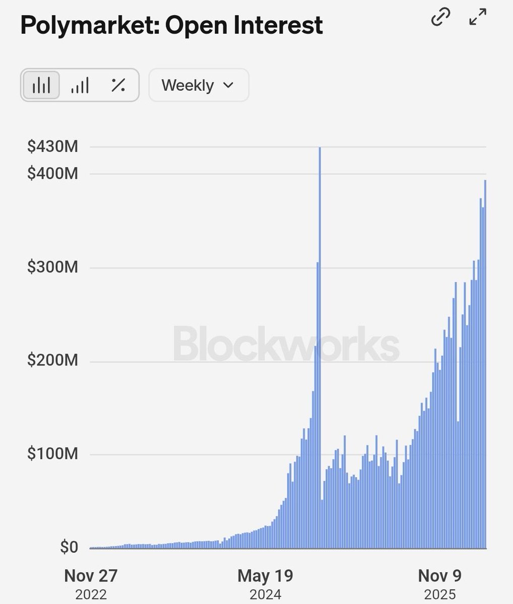 ActuCryptoCT's tweet image. 📊 L’Open Interest de Polymarket se rapproche des sommets atteints lors de l’élection de 2024.
#Polymarket #OpenInterest #Crypto #Markets