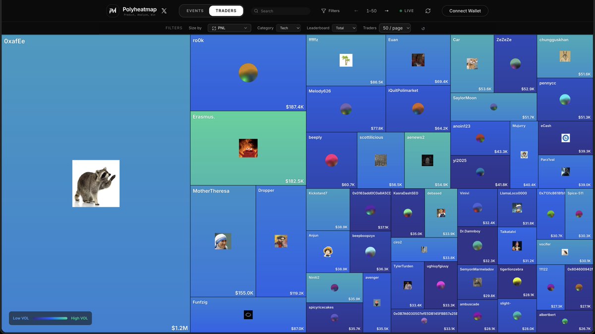 polydao's tweet photo. Polymarket Heatmap is a fun thing to explore

> open it, stare at the grid for a few minutes, find the whales, spot who's bleeding - it scratches that "let me see what's happening" itch

> but the design still needs a lot of work before it becomes a daily tool