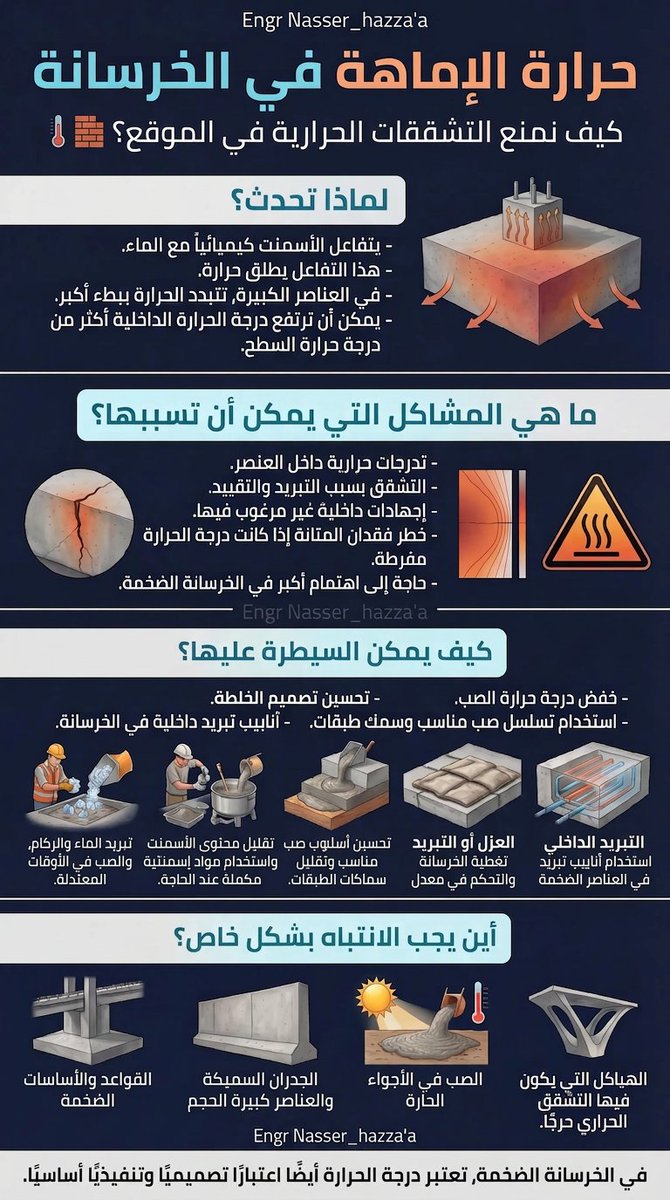 nhazza2013's tweet photo. حرارة الإماهة في الخرسانة كيفية منع التشققات الحرارية في الموقع ؟

تتولد حرارة الإماهة بسبب إطلاق الحرارة من تفاعل الأسمنت مع الماء، وفي العناصر الخرسانية الكبيرة، قد تتبدد هذه الحرارة ببطء، مما يرفع درجة الحرارة الداخلية للعنصر. https://t.co/0coUs7BTZq