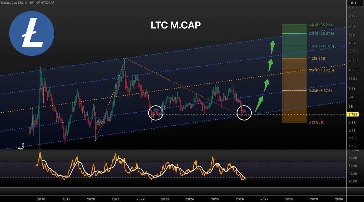 $LTC M.CAP is basically sitting at the same spot as in 2022! They didn't send this after $BTC halving this cycle so the next impulse will be different and finally hit that 70-90B target (20-30x) 🎯 Not FA! #LTC