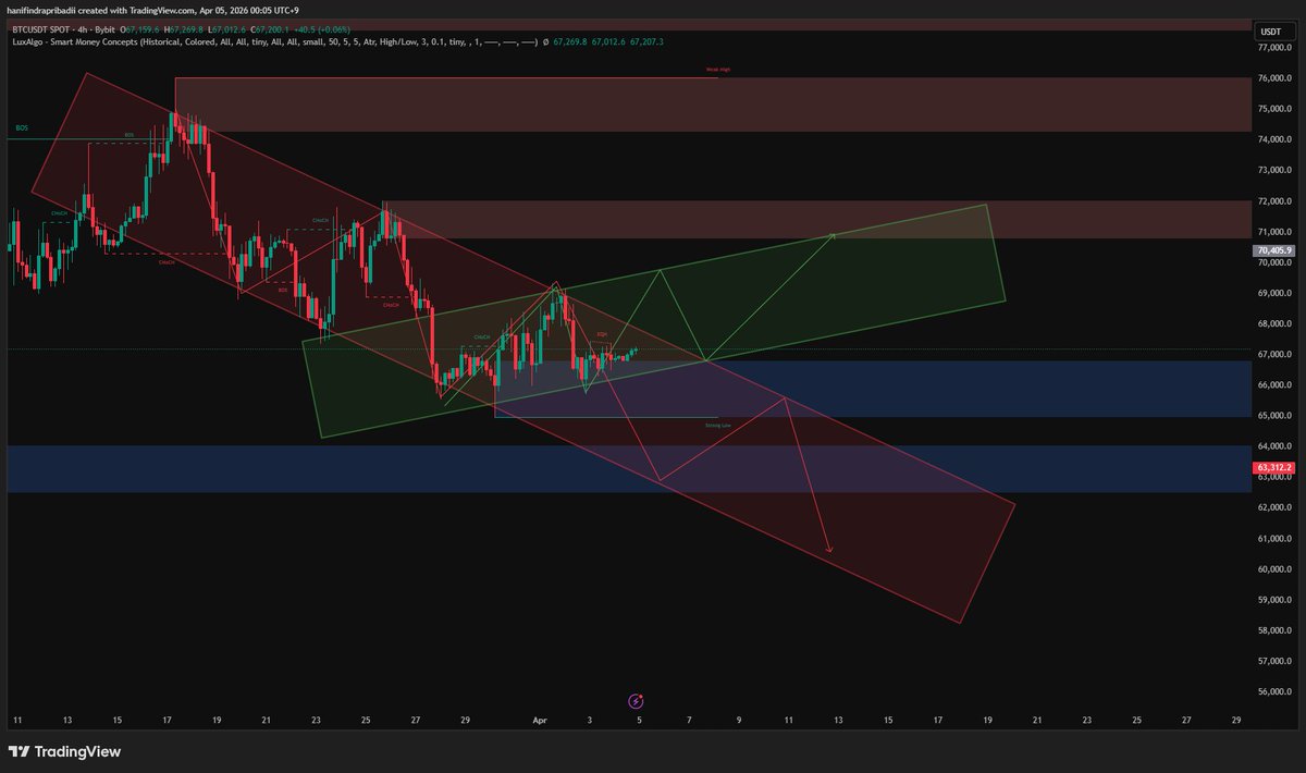 Hanfipfhu's tweet photo. Update $BTC 

Struktur $BTC saat ini masih down trade, saya menemukan pola pergerakan btc selanjutnya. Jika $BTC keluar dan gagal mempertahankan harga didalam green box, BTC akan turun sampai $63.000 - $62.000 https://t.co/kie6jMCrbf