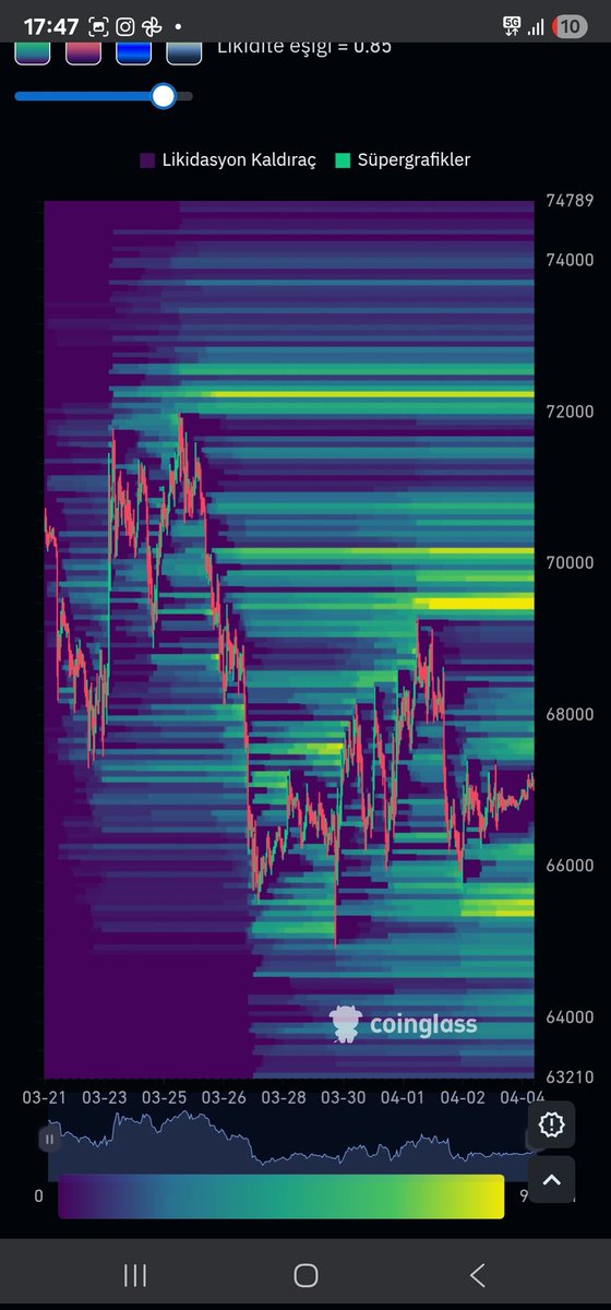 basimdoniyor's tweet photo. @winstoncharts Benim de fikrim o şekilde fakat usdt.domda yine 8.2 testi ve geçen haftaki gibi dow futures acilis öncesi 65300e kadar sweep ile gelen likiditeyle bekledigimiz seviyelere hacimlice gitmesi daha olası duruyo diger takdirde hacimsiz gidip aşağı çakılıyor https://t.co/b2JHFVj732