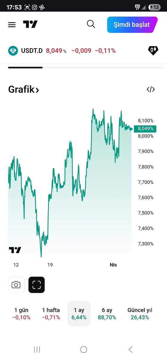 basimdoniyor's tweet photo. @winstoncharts Benim de fikrim o şekilde fakat usdt.domda yine 8.2 testi ve geçen haftaki gibi dow futures acilis öncesi 65300e kadar sweep ile gelen likiditeyle bekledigimiz seviyelere hacimlice gitmesi daha olası duruyo diger takdirde hacimsiz gidip aşağı çakılıyor https://t.co/b2JHFVj732