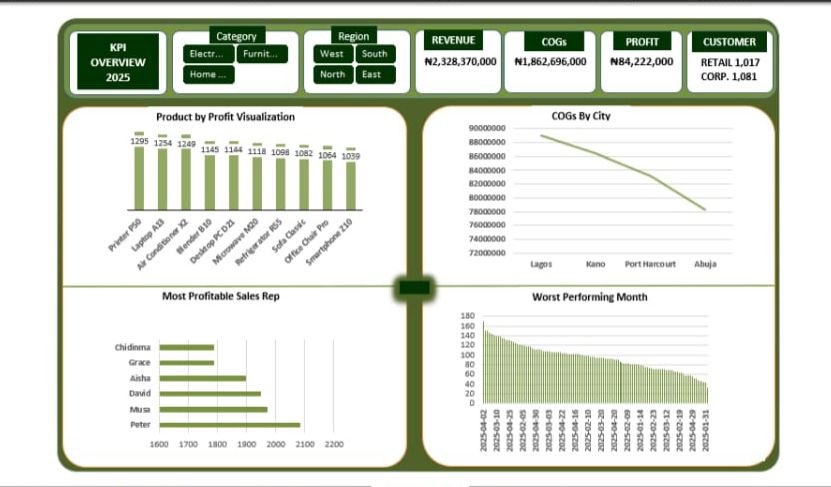 I created my first dashboard for an excel project ☺️
School <a href="/TechSphereAcad/">Tech Sphere Academy</a> 
Tutor <a href="/ezekiel_aleke/">Ezekiel</a>