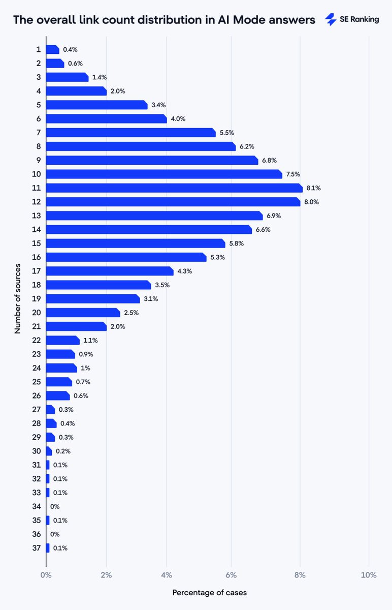 The average Google AI Mode answer contains 12.6 links. Are you one of ...
