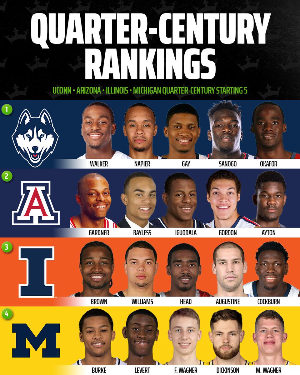 DKSports's tweet photo. We built each program’s best starting 5 since 2000… then ranked them 👀

Who did we get wrong? https://t.co/AQojMDA3UN