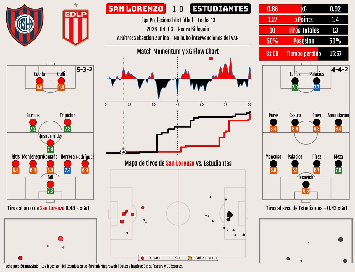Liga Argentina Stats tweet media