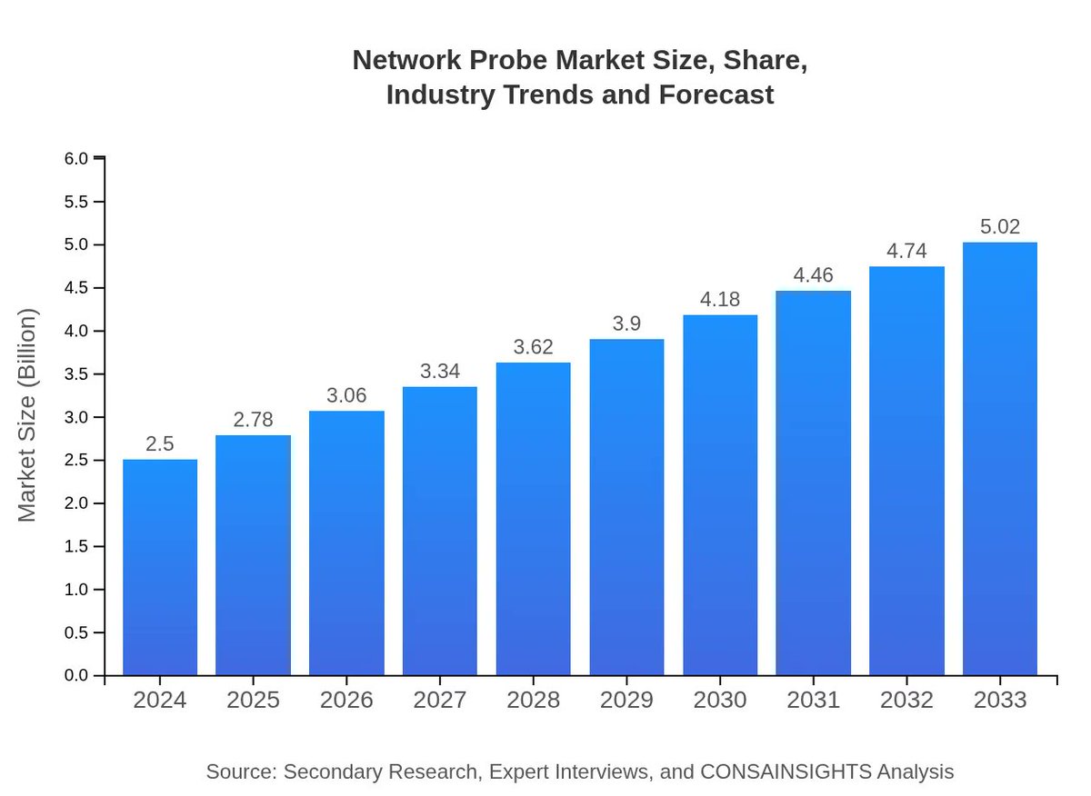 consainsights's tweet photo. From real time analytics by NetworkTech Solutions to AI driven threat detection from ProbeVision Inc., next gen network probes are reshaping secure, resilient networks. How ready is your infrastructure for this shift?

Read full report here: https://t.co/GH66PC4CAJ https://t.co/mX3LRbwIMv