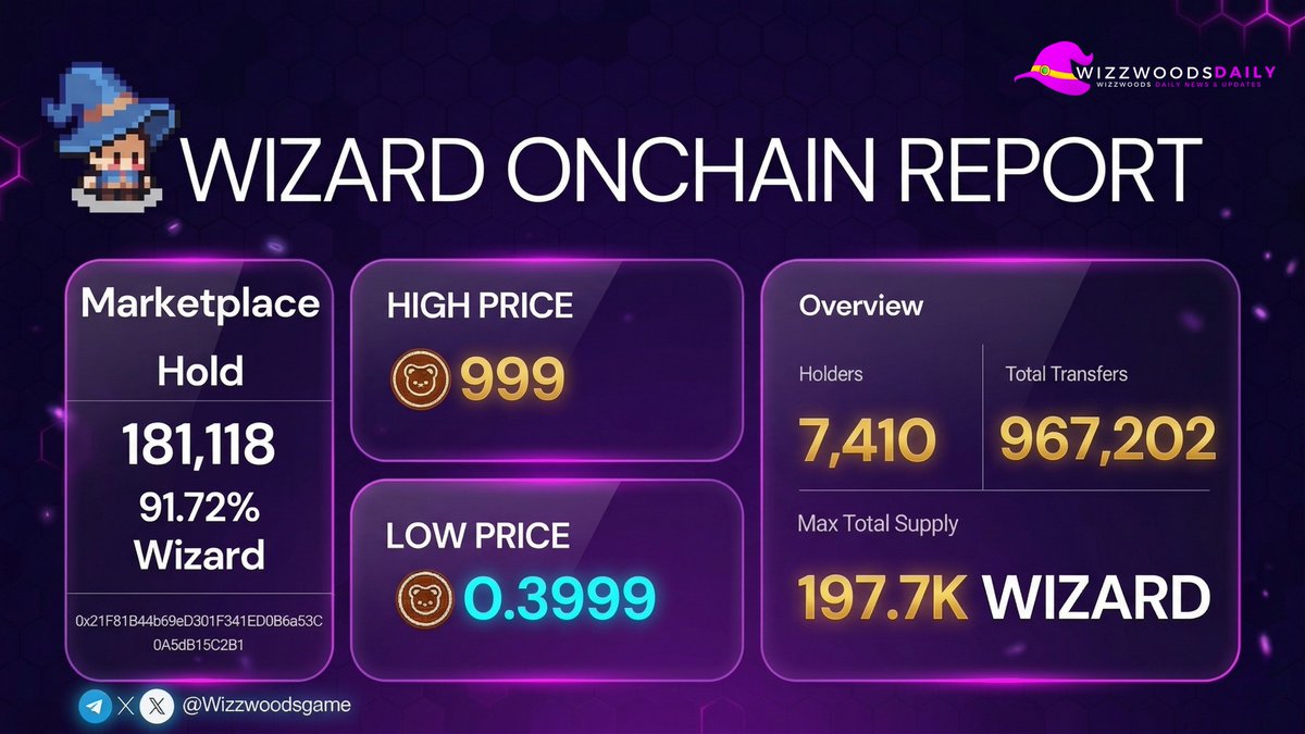 rifatWeb3_2's tweet photo. 🧙‍♂️ WIZZWOODS ONCHAIN UPDATE

The ecosystem is glowing! ✨ 
Our latest Wizard Onchain Report shows incredible strength across the board. Check out these magical milestones:

📊 Hold Rate: A massive 91.72% — the community is holding strong!

👥 Holders: Surpassing 7,410 dedicated Wizards.

🔄 Transfers: Nearing 1 Million total transfers!

The journey through the woods has never looked brighter. We are building something legendary together! 🌲💎

@Wizzwoodsgame #Wizzwoods #Onchain #Web3Gaming