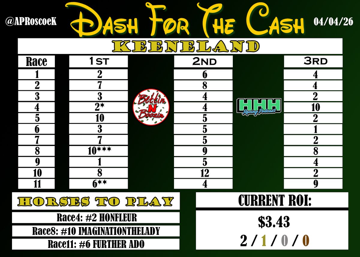APRoscoeK's tweet photo. NOW THIS IS A DAY OF RACING!
#DashForTheCash is LIVE for #BlueGrassStakes Day at #Keeneland, #WoodMemorial Day at #Aqueduct, AND #SantaAnitaDerby Day at #SantaAnita!
GOOD LUCK and CRUSH YOUR BETS!
- This is part of a DAILY SERIES at Keeneland, so check back throughout the meet!
- ROI is kept on a daily basis, and has two parts. Only win totals are kept, and is based on the "Horses to Play"
Record: 2 starts / 1 Wins / 0 2nds / 0 3rds / 0 4ths
@hhhracingpod @pvisco28 @PatrickKuenzel @phillyboy415 @CFREE316 @NoahMeag @20LengthsClear @Jaxmuniz_
#HorseRacing #HorseRacingTips #KentuckyDerby