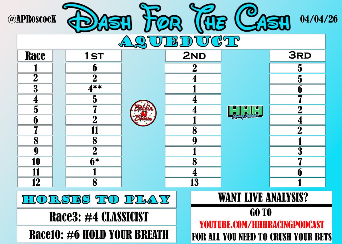 APRoscoeK's tweet photo. NOW THIS IS A DAY OF RACING!
#DashForTheCash is LIVE for #BlueGrassStakes Day at #Keeneland, #WoodMemorial Day at #Aqueduct, AND #SantaAnitaDerby Day at #SantaAnita!
GOOD LUCK and CRUSH YOUR BETS!
- This is part of a DAILY SERIES at Keeneland, so check back throughout the meet!
- ROI is kept on a daily basis, and has two parts. Only win totals are kept, and is based on the "Horses to Play"
Record: 2 starts / 1 Wins / 0 2nds / 0 3rds / 0 4ths
@hhhracingpod @pvisco28 @PatrickKuenzel @phillyboy415 @CFREE316 @NoahMeag @20LengthsClear @Jaxmuniz_
#HorseRacing #HorseRacingTips #KentuckyDerby