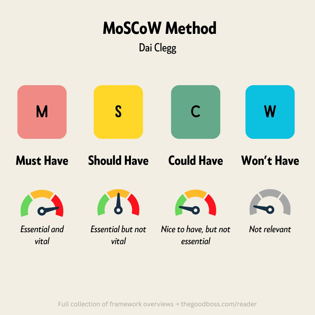 TheGoodBoss's tweet photo. When everything is a priority… nothing is.

The MoSCoW Method forces ruthless clarity: Must-have. Should-have. Could-have. Won’t-have.

Strategy isn’t about adding more. It’s about deciding what doesn’t make the cut.

Focus creates momentum. Indecision kills it.

🔍 Full deep-dive in the first comment 🧵⬇️