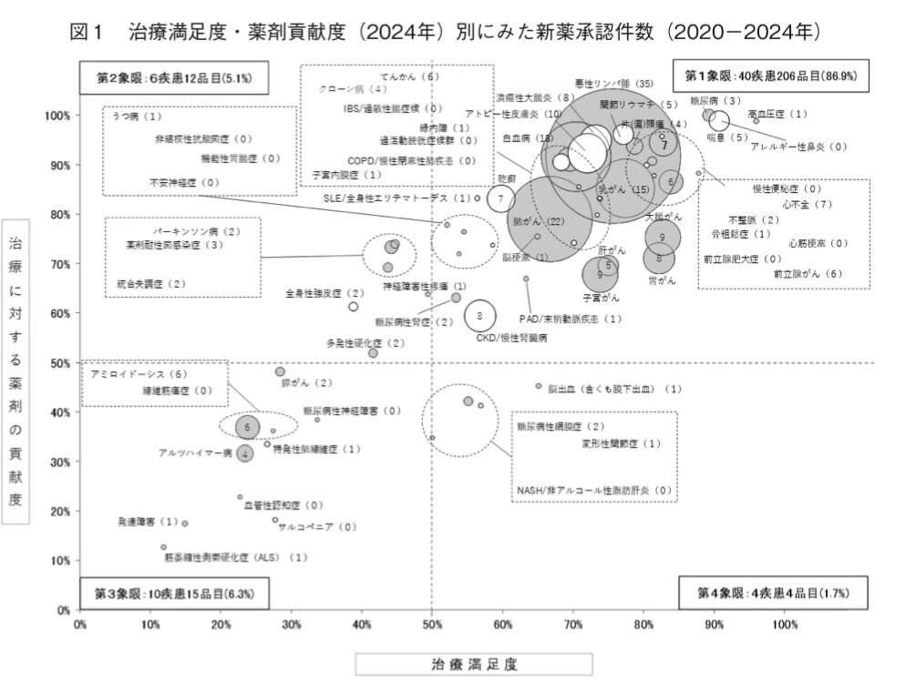 Tokkurin311's tweet photo. このレポート、新しいのが2026年3月に報告されてたか。これ定期的に眺めたくなるよね。直近だと免疫領域と悪性リンパ腫への薬剤貢献度の向上が大きいと。まぁ肌感覚には合うよね。

アンメット・メディカル・ニーズに対する医薬品の承認状況（産政研） https://t.co/Q2hYkLtv6F