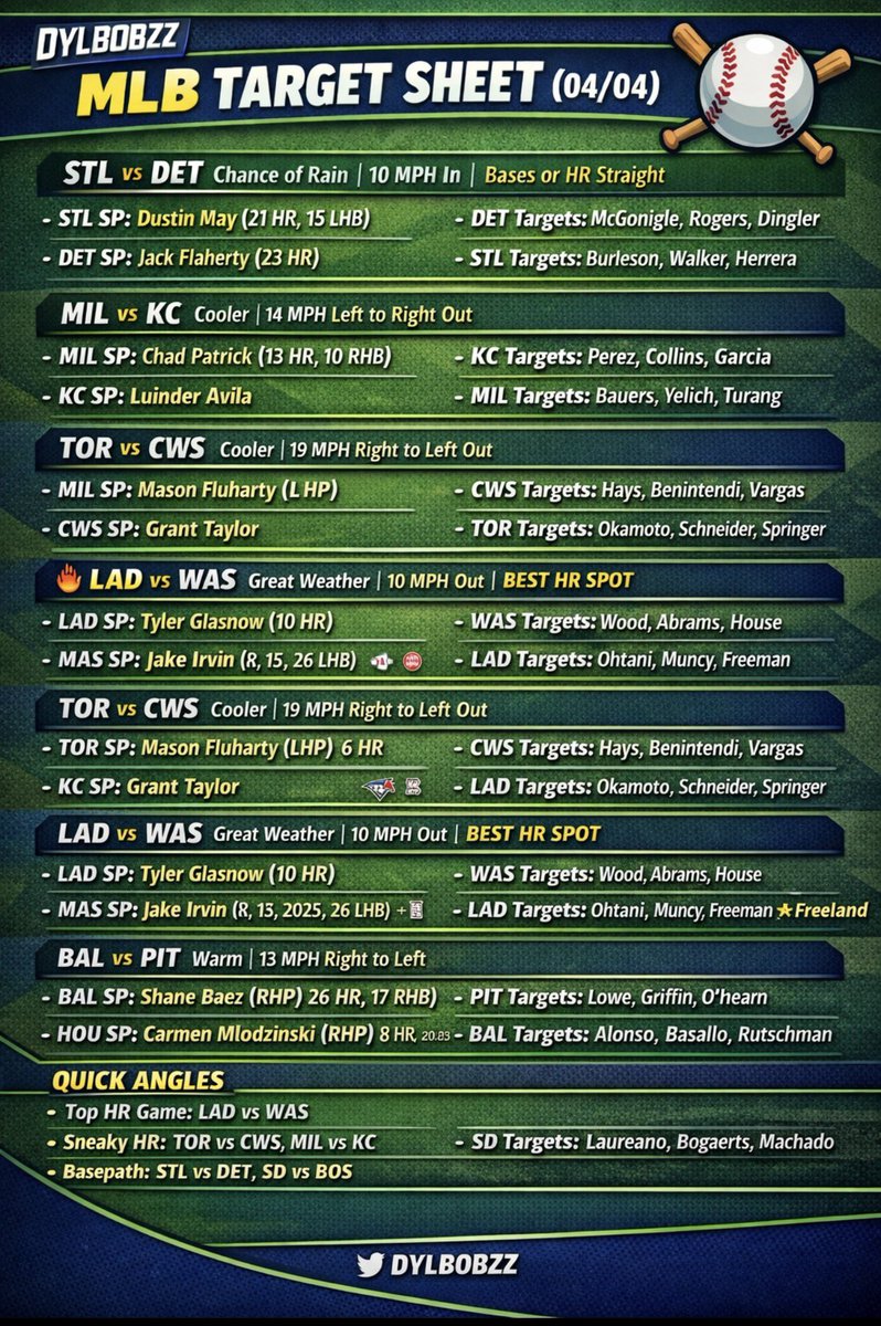 Dylbobzz's tweet photo. 🚨 MLB Target Sheet for 4/4 is LIVE! 🔥

Best HR Spot of the day: LAD vs WAS  
Sneaky power: TOR vs CWS + MIL vs KC  
Bases or HR straight: STL vs DET  

Full targets, pitcher notes, and weather breakdowns inside 👇

Who are you targeting today? Drop your favorite plays below 👀

#MLB #DFS #Betting #HRTargets #Gambling𝕏  #Homerun #BvP
