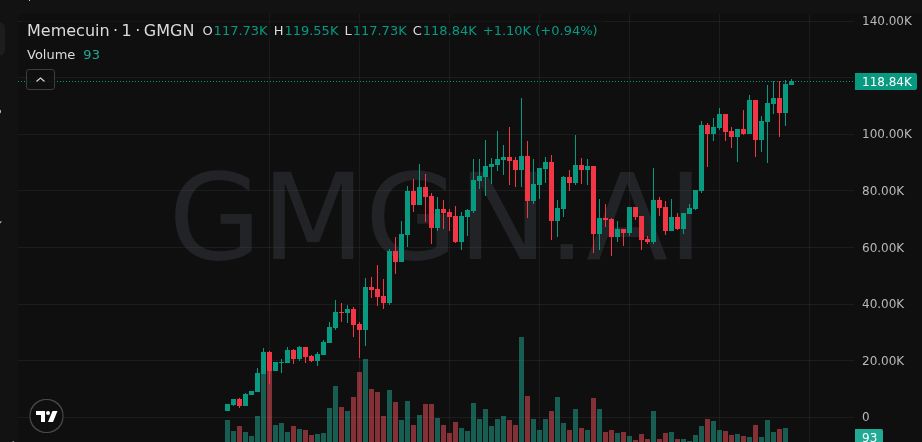 JulCus2210's tweet photo. $Memecuin hit 4X today.

Real question: are you in or still "researching"? 🧐

🔔 Follow for daily alpha: https://t.co/6Bg0hm1b1F

E38xzSDXPfytWam4HKXBLsRd5XBNkDk9UrLFqbE9pump

#Solana https://t.co/owrp8BPEiz