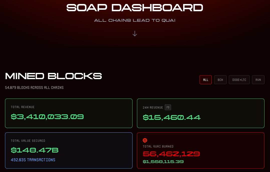 SOAP Dashboard ♻️ 
04 - 04 - 2026 11.36 PM WITA

Total Pendapatan : $3,410,033.09
Total Pendapatan Harian : $15,460.44
Total Quai Yang Di Bakar  : 56.462.129

Link : soap.qu.ai

#PoW #PoEM #SOAP $Quai $Qi