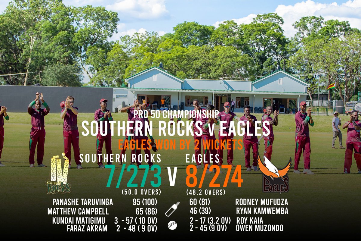 rocks_sout55003's tweet photo. Tough loss β but fight was there! π
Eagles win by 2 wickets in a tight Pro50 finish at Harare.
π₯ Panashe Taruvinga 95 (100)
π₯ Matthew Campbell 65 (86)
π― Roy Kaia 2/48
We go again! πͺ
πΈ @ZimCricketv
@Eagles @ESPNcricinfo
#OurRocks #Pro50 #LivingThePassion https://t.co/4eyhRFaTfM