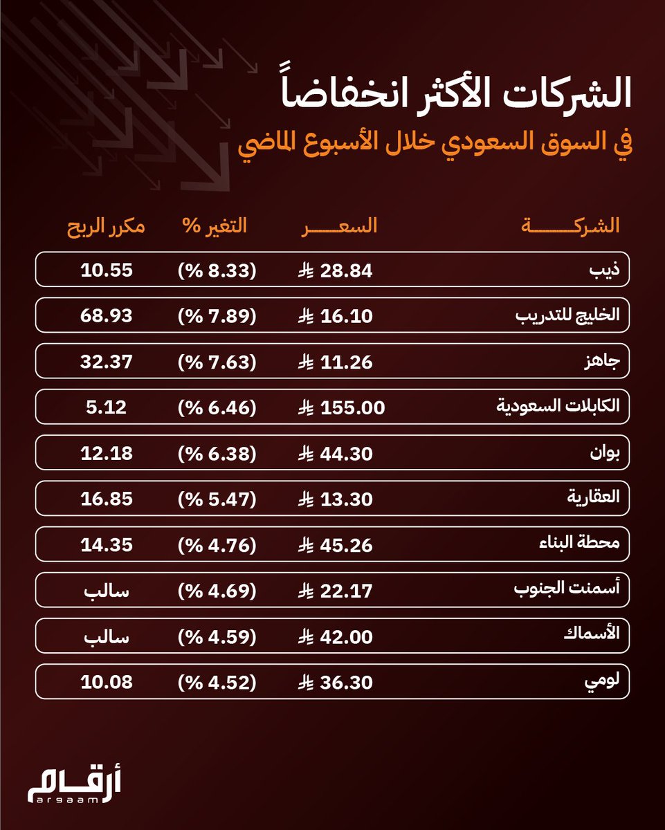 بوابة أرقام المالية tweet media