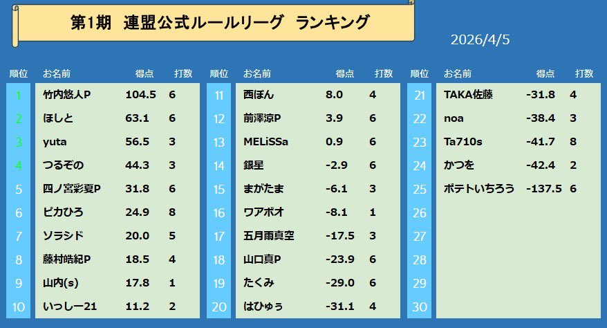 麻雀初心者の殿堂ベルバード名古屋栄店|Bell Bird Mahjong tweet media