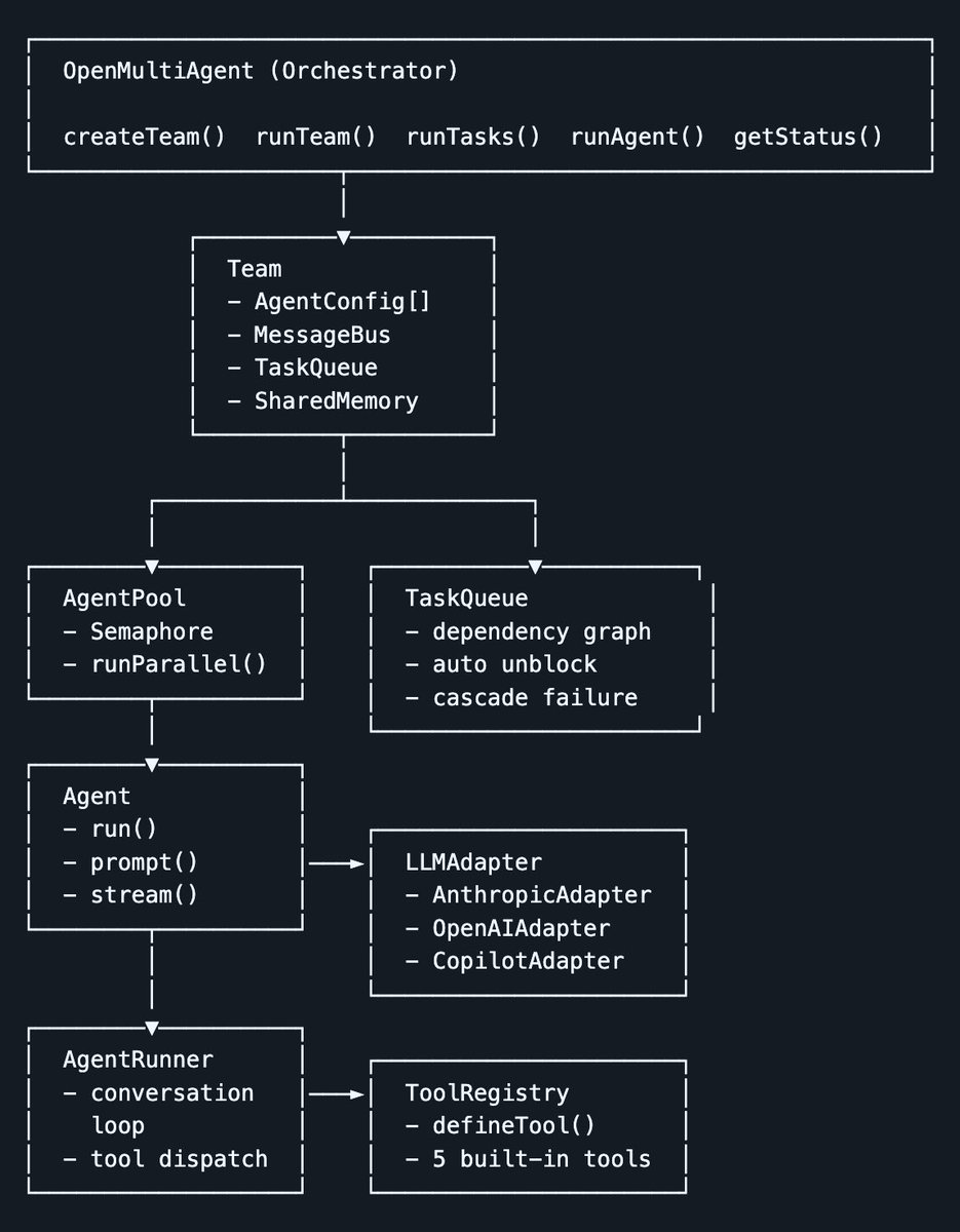AYi_AInotes's tweet photo. Claude代码泄露事件里最值钱的东西，被这个开源项目彻底开源了。

这个叫Open Multi-Agent的框架，把Claude Code里最核心的多代理协作编排系统，完整提炼了出来。
作者只拆解了大厂内部这套AI团队协作引擎的架构逻辑，然后用TypeScript从零重写，完全规避了侵权风险，把原本闭源的核心能力，免费交到了所有开发者手里。

它最厉害的地方，是把复杂的多代理协作，简化成了一行代码就能搞定的事。
以前你要完成一个复杂任务，得自己手动拆解目标，分配给不同AI代理，梳理任务依赖，处理并行执行和出错重试，整个过程繁琐又麻烦。
现在你只需要给它一个目标，比如做一个Todo List的REST API，它就能自动完成全流程的调度。

它会自动把大目标拆解成带依赖关系的子任务，
会自动并行执行无冲突的任务，
会让不同角色的AI代理通过消息总线和共享内存完成协作，
最后自动合成完整的最终结果，全程像一个智能项目经理，完全自动化。

更难得的是，它精准填补了TypeScript生态的核心空白。
Python生态里早就有CrewAI、AutoGen、LangGraph这些成熟的多代理框架，可JS/TS领域，一直没有足够轻量、好用的同类产品。
这个框架只有3个运行时依赖，27个源文件，整个代码库一个下午就能通读完毕，一句话安装，几行代码就能跑通。

它在性能和部署上，更是直接甩开了绝大多数竞品。
市面上很多多代理框架，每个AI代理都要单独开一个CLI进程，冷启动慢，内存占用高，云部署极其麻烦。
而它全程在同一个进程内运行，共享内存，实时通信，速度快了不止一个量级，能轻松部署在服务器、Serverless函数、Docker、CI/CD流水线里。

它还做到了完全的模型无关，不绑死任何一家大模型。
Claude、GPT、Grok、GitHub Copilot全支持，
甚至连Ollama、vLLM、LM Studio运行的本地模型，也能无缝接入，同一个团队里，不同代理还能混用不同的模型。

这不是那种花里胡哨的演示Demo，是真正能拿到生产环境里用的轻量框架。
发布一天就拿下几千星，足以说明开发者社区对它的渴望有多强烈。

GitHub链接我放在评论区了，一句话安装，几行代码就能上手，Node.js开发者一定要去看看。