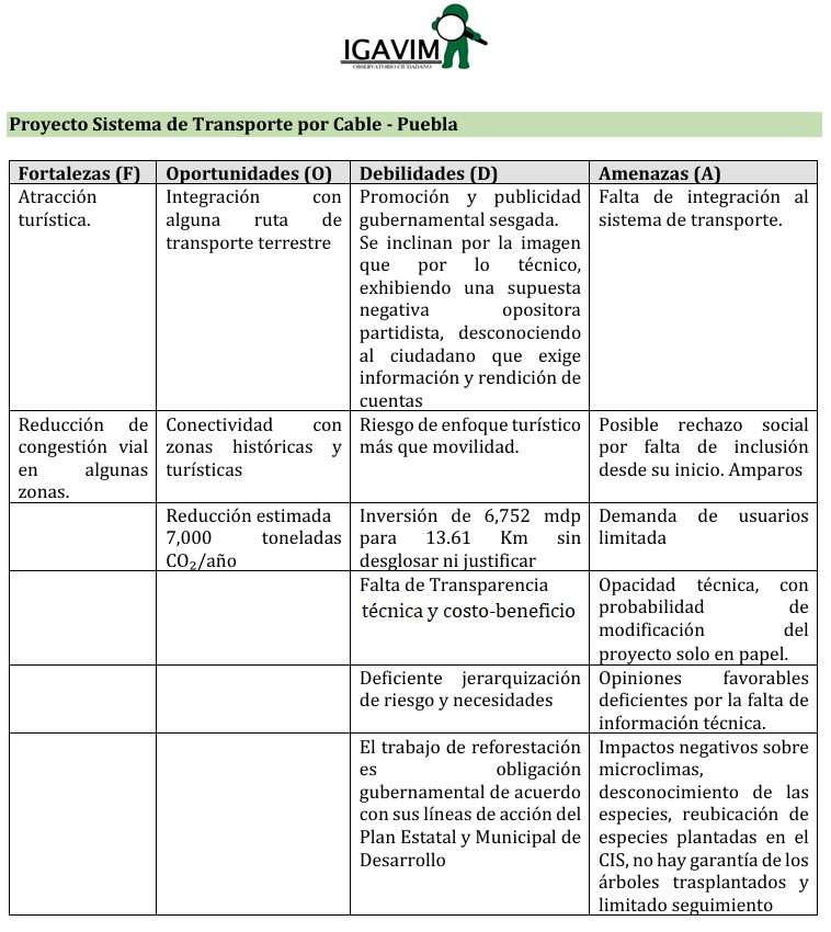 IGAVIM's tweet photo. #Puebla 
Al NO identificarse los 10 análisis técnicos para proyecto #Cablebús Puebla este NO ES VIABLE, remarcando sesgo parcial y deficiente de publicidad gubernamental y similitud con el intento fallido en Río de Janeiro https://t.co/wzBAdZEmQX
@armentapuebla_ @pepechedrauimx https://t.co/g1uzkJTCmz